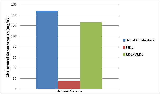 Vldl Cholesterol Chart